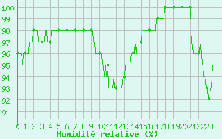 Courbe de l'humidit relative pour Limoges (87)