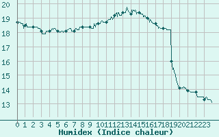 Courbe de l'humidex pour Bziers Cap d'Agde (34)