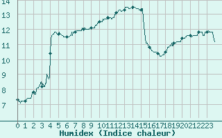 Courbe de l'humidex pour Langres (52) 