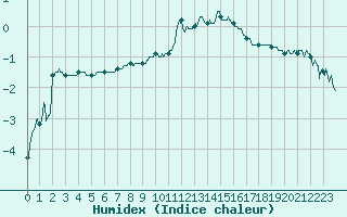 Courbe de l'humidex pour Reims-Prunay (51)