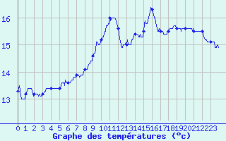 Courbe de tempratures pour Avord (18)