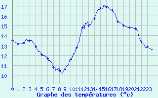 Courbe de tempratures pour Dunkerque (59)