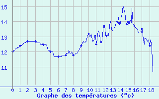 Courbe de tempratures pour Saint-Martin-du-Mont (21)