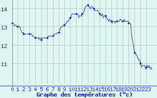 Courbe de tempratures pour Kerpert (22)