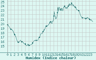 Courbe de l'humidex pour Valence (26)