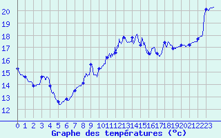 Courbe de tempratures pour Dieppe (76)