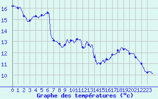 Courbe de tempratures pour Angers-Beaucouz (49)