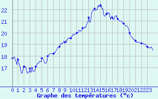 Courbe de tempratures pour Cap Pertusato (2A)