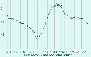 Courbe de l'humidex pour Ambrieu (01)