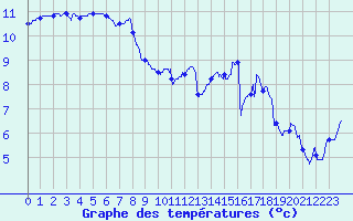 Courbe de tempratures pour Brest (29)