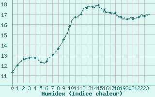 Courbe de l'humidex pour Rennes (35)