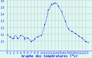 Courbe de tempratures pour Ste (34)