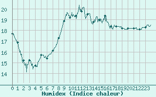 Courbe de l'humidex pour Dijon / Longvic (21)