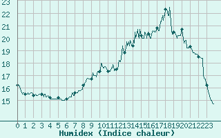Courbe de l'humidex pour Laons (28)