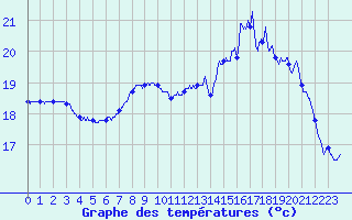 Courbe de tempratures pour Pau (64)