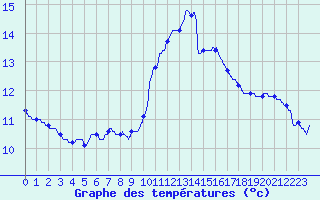 Courbe de tempratures pour Montlimar (26)