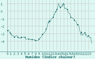 Courbe de l'humidex pour Pontoise - Cormeilles (95)