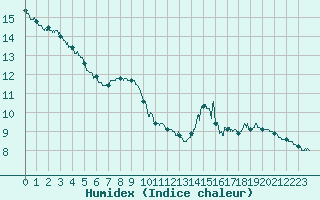 Courbe de l'humidex pour Coulans (25)