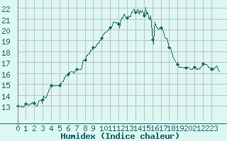 Courbe de l'humidex pour Porquerolles (83)