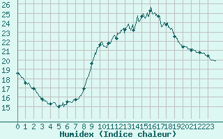 Courbe de l'humidex pour Pointe de Socoa (64)