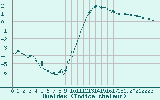 Courbe de l'humidex pour Belley (01)