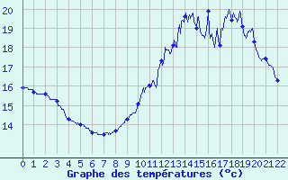 Courbe de tempratures pour Prin-Deyranon (79)