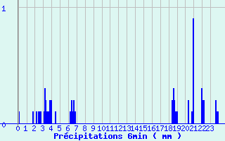 Diagramme des prcipitations pour La Lchre (73)