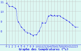 Courbe de tempratures pour Besanon (25)