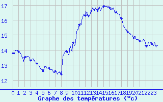 Courbe de tempratures pour Cap Sagro (2B)