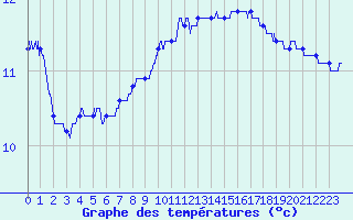 Courbe de tempratures pour Ile de Groix (56)