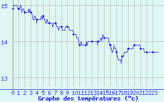 Courbe de tempratures pour Cap de la Hague (50)