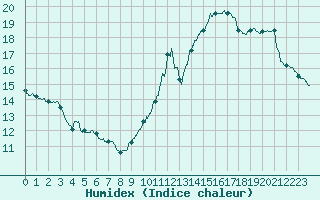 Courbe de l'humidex pour Trappes (78)