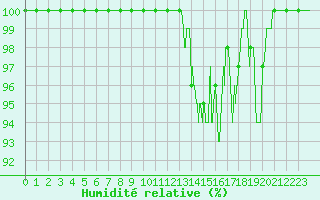Courbe de l'humidit relative pour Les Plans (34)