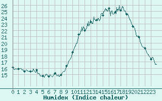 Courbe de l'humidex pour Dax (40)