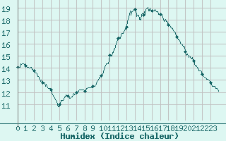 Courbe de l'humidex pour Paris - Montsouris (75)