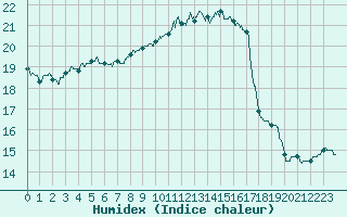 Courbe de l'humidex pour Lannion (22)