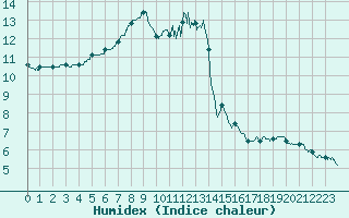 Courbe de l'humidex pour Laval (53)