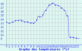 Courbe de tempratures pour Orly (91)