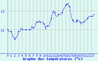 Courbe de tempratures pour Quimper (29)