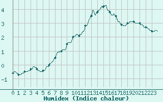 Courbe de l'humidex pour Lyon - Bron (69)