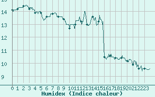 Courbe de l'humidex pour Saint-Sulpice (63)