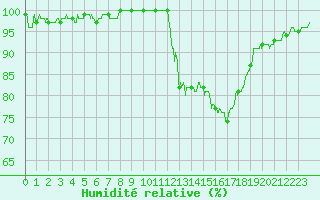 Courbe de l'humidit relative pour Agen (47)