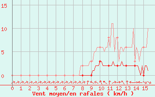 Courbe de la force du vent pour Pertuis - Le Farigoulier (84)