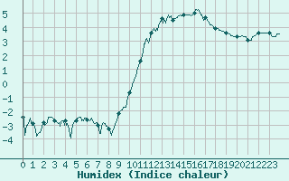 Courbe de l'humidex pour Valenciennes (59)