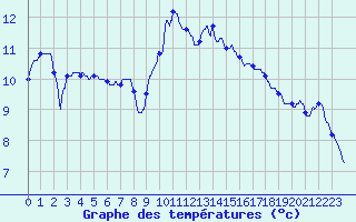 Courbe de tempratures pour Melun (77)