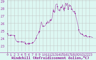 Courbe du refroidissement olien pour Cap Pertusato (2A)