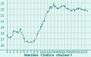 Courbe de l'humidex pour Nevers (58)