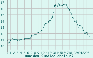 Courbe de l'humidex pour Toussus-le-Noble (78)