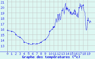 Courbe de tempratures pour Marans (17)