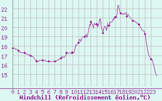 Courbe du refroidissement olien pour Vichy (03)